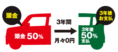 頭金50%3年間月々0円3年後50%支払